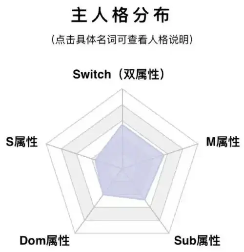 

西檬之家字母圈新人如何入门？你的角色属性是什么 一